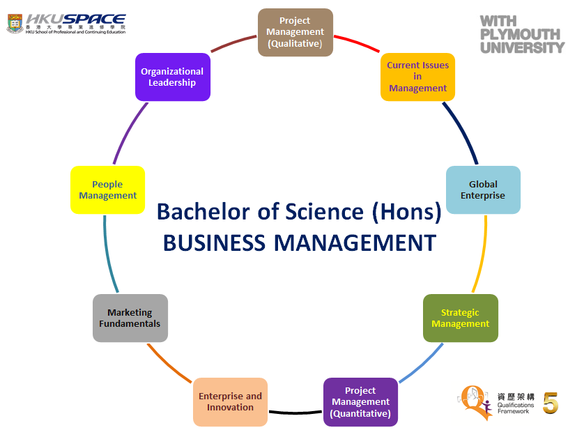 Bachelor of Science (Honours) Business Management Course outline, for the text content please refer to the Programme Details